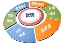 网络推广有哪几种方法